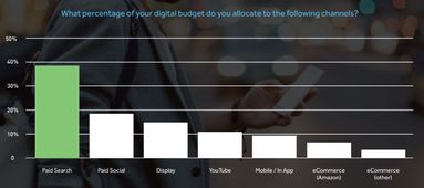 2019数字广告现状 付费搜索仍占主导，行业格局稳中有变